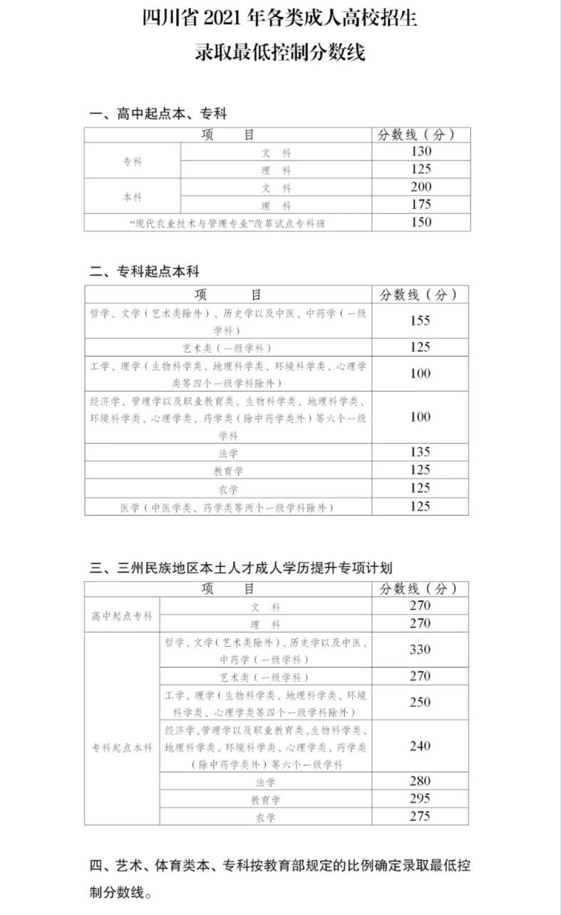 四川省2021年各类成人高校招生录取最低控制分数线.jpg