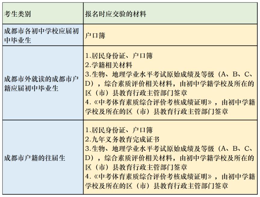 考生报名时，应按要求交验的材料.png